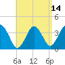 Tide chart for Texas Tower, 170mi out from Boston, Massachusetts on 2025/04/14