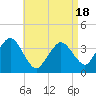 Tide chart for Texas Tower, 170mi out from Boston, Massachusetts on 2025/04/18