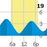 Tide chart for Texas Tower, 170mi out from Boston, Massachusetts on 2025/04/19