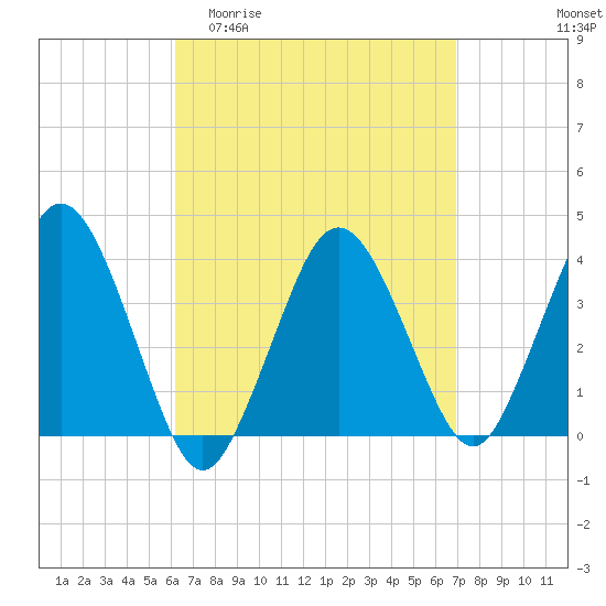 Tide chart for Texas Tower, 170mi out from Boston on 2025/04/01