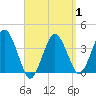 Tide chart for Texas Tower, 170mi out from Boston, Massachusetts on 2025/04/1