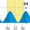 Tide chart for Texas Tower, 170mi out from Boston, Massachusetts on 2025/04/24
