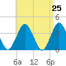 Tide chart for Texas Tower, 170mi out from Boston, Massachusetts on 2025/04/25