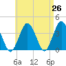Tide chart for Texas Tower, 170mi out from Boston, Massachusetts on 2025/04/26