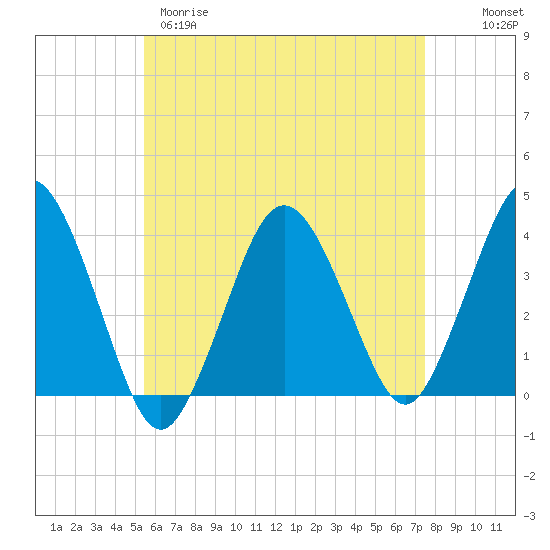 Tide chart for Texas Tower, 170mi out from Boston on 2025/04/29