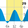 Tide chart for Texas Tower, 170mi out from Boston, Massachusetts on 2025/04/29