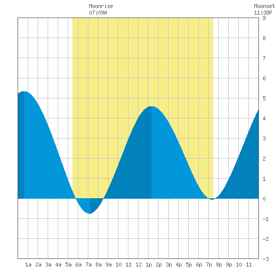 Tide chart for Texas Tower, 170mi out from Boston on 2025/04/30