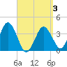 Tide chart for Texas Tower, 170mi out from Boston, Massachusetts on 2025/04/3