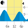 Tide chart for Texas Tower, 170mi out from Boston, Massachusetts on 2025/04/4