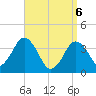 Tide chart for Texas Tower, 170mi out from Boston, Massachusetts on 2025/04/6