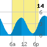 Tide chart for The Battery, New York Harbor, New York on 2021/04/14
