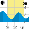 Tide chart for The Battery, New York Harbor, New York on 2021/04/20