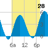 Tide chart for The Battery, New York Harbor, New York on 2021/04/28