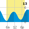 Tide chart for The Battery, New York Harbor, New York on 2021/06/13