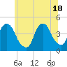 Tide chart for The Battery, New York Harbor, New York on 2021/06/18