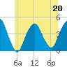 Tide chart for The Battery, New York Harbor, New York on 2021/06/28