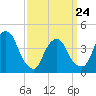 Tide chart for The Battery, New York Harbor, New York on 2022/03/24