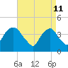 Tide chart for The Battery, New York Harbor, New York on 2022/04/11