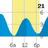 Tide chart for The Battery, New York Harbor, New York on 2022/04/21