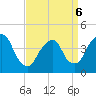 Tide chart for The Battery, New York Harbor, New York on 2022/04/6