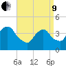 Tide chart for The Battery, New York Harbor, New York on 2022/04/9