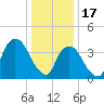 Tide chart for The Battery, New York Harbor, New York on 2023/01/17