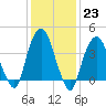 Tide chart for The Battery, New York Harbor, New York on 2023/01/23