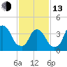 Tide chart for The Battery, New York Harbor, New York on 2023/02/13