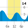 Tide chart for The Battery, New York Harbor, New York on 2023/02/14