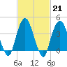 Tide chart for The Battery, New York Harbor, New York on 2023/02/21