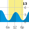 Tide chart for The Battery, New York Harbor, New York on 2023/03/13