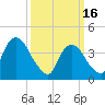 Tide chart for The Battery, New York Harbor, New York on 2023/03/16