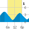 Tide chart for The Battery, New York Harbor, New York on 2023/03/1