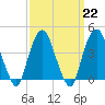Tide chart for The Battery, New York Harbor, New York on 2023/03/22