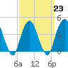Tide chart for The Battery, New York Harbor, New York on 2023/03/23