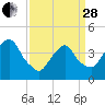 Tide chart for The Battery, New York Harbor, New York on 2023/03/28