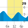 Tide chart for The Battery, New York Harbor, New York on 2023/03/29