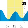 Tide chart for The Battery, New York Harbor, New York on 2023/04/25