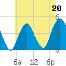 Tide chart for The Battery, New York Harbor, New York on 2023/05/20