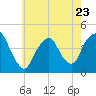 Tide chart for The Battery, New York Harbor, New York on 2023/05/23