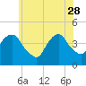 Tide chart for The Battery, New York Harbor, New York on 2023/05/28