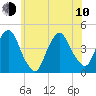 Tide chart for The Battery, New York Harbor, New York on 2023/06/10