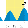 Tide chart for The Battery, New York Harbor, New York on 2023/06/17
