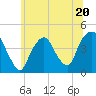 Tide chart for The Battery, New York Harbor, New York on 2023/06/20