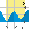 Tide chart for The Battery, New York Harbor, New York on 2023/06/21