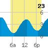 Tide chart for The Battery, New York Harbor, New York on 2023/06/23