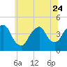 Tide chart for The Battery, New York Harbor, New York on 2023/06/24