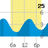 Tide chart for The Battery, New York Harbor, New York on 2023/06/25