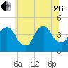 Tide chart for The Battery, New York Harbor, New York on 2023/06/26