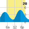 Tide chart for The Battery, New York Harbor, New York on 2023/06/28